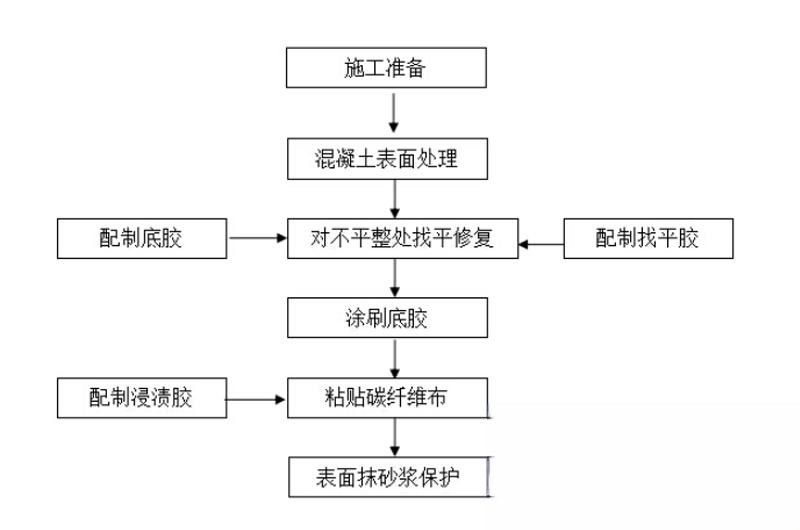 甘泉碳纤维加固的优势以及使用方法